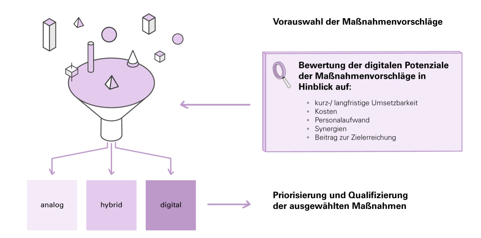 Potenzialabwägung Bewertung