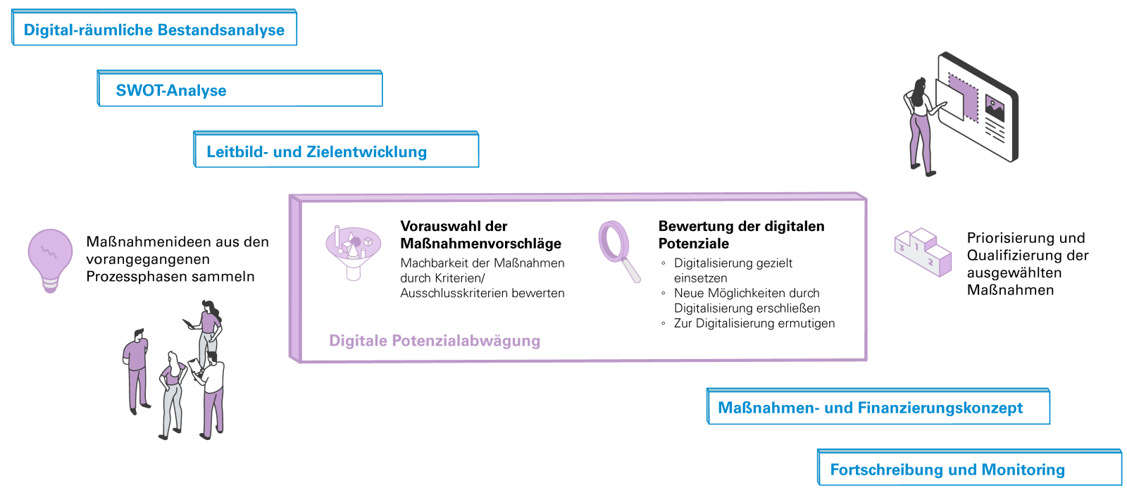 Digitale Potenzialanalyse Detailseite